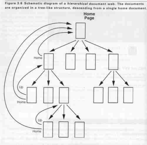 [Hierarchy of a Web Site]